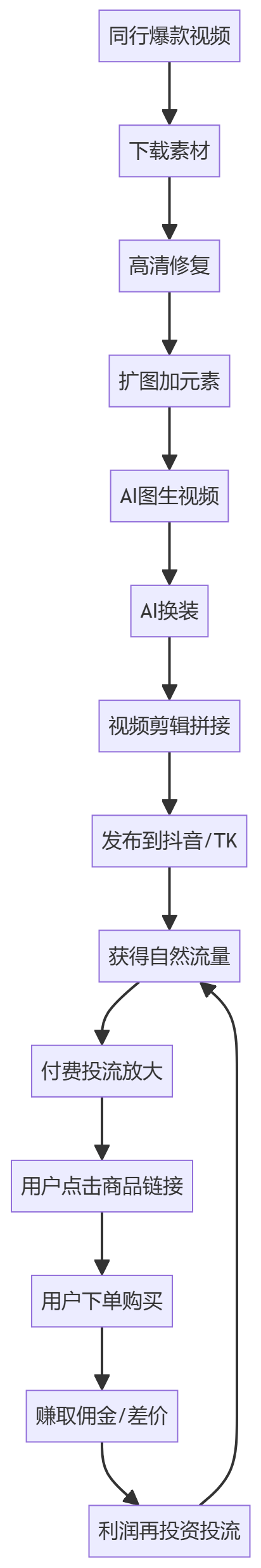 核心商业逻辑拆解